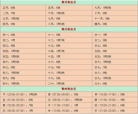 八字七兩二|2020年稱骨算命表：七兩二錢命運詳解